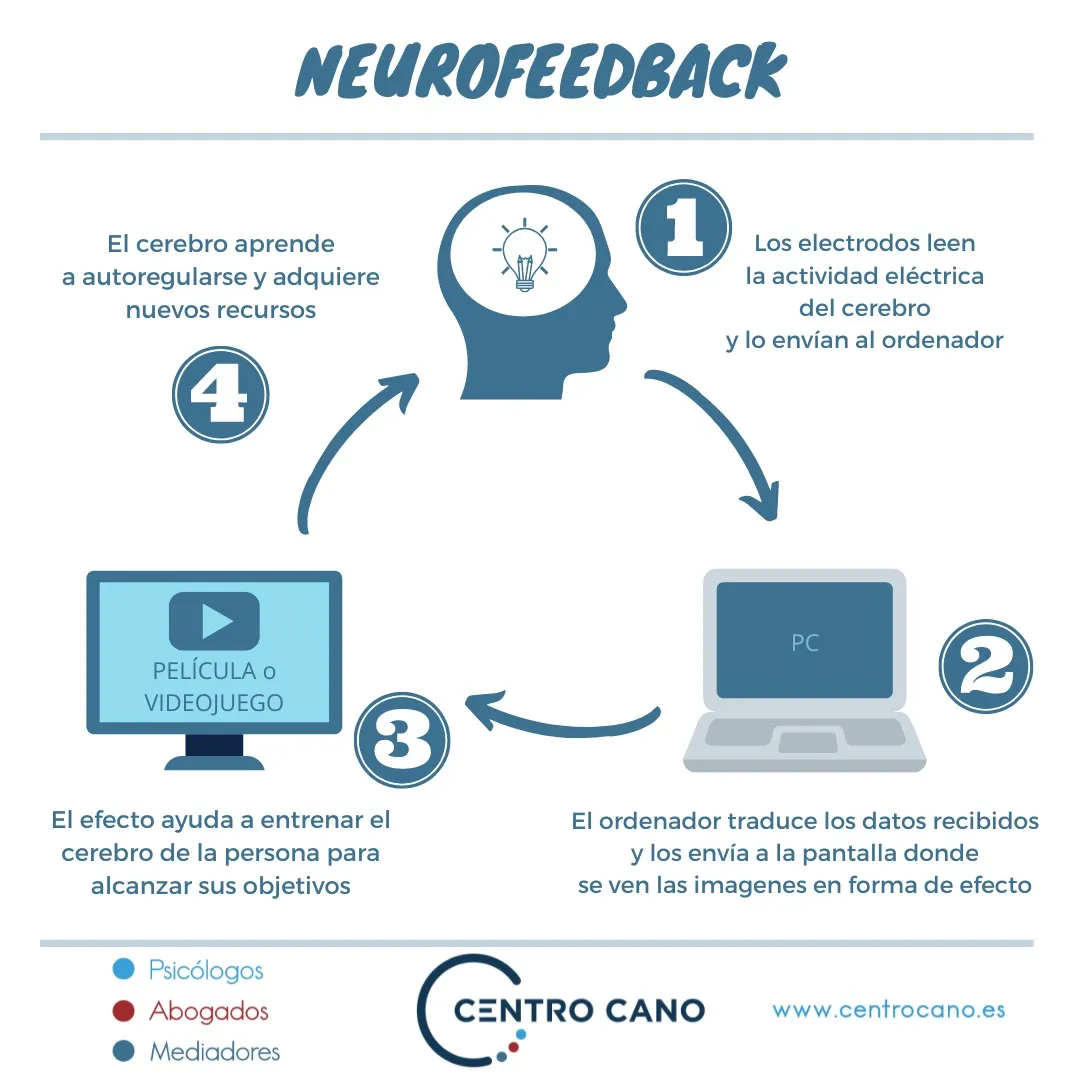 metodologia del tratamiento de neurofeedback en centro cano